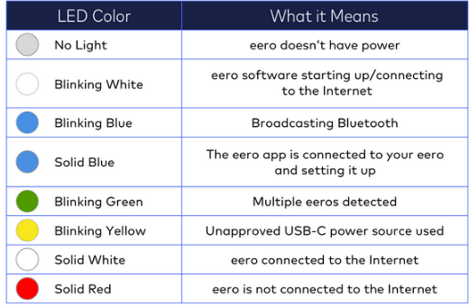 Chart with two rows going through what light on Eero device mean